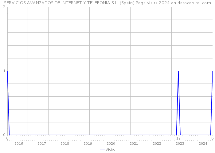 SERVICIOS AVANZADOS DE INTERNET Y TELEFONIA S.L. (Spain) Page visits 2024 