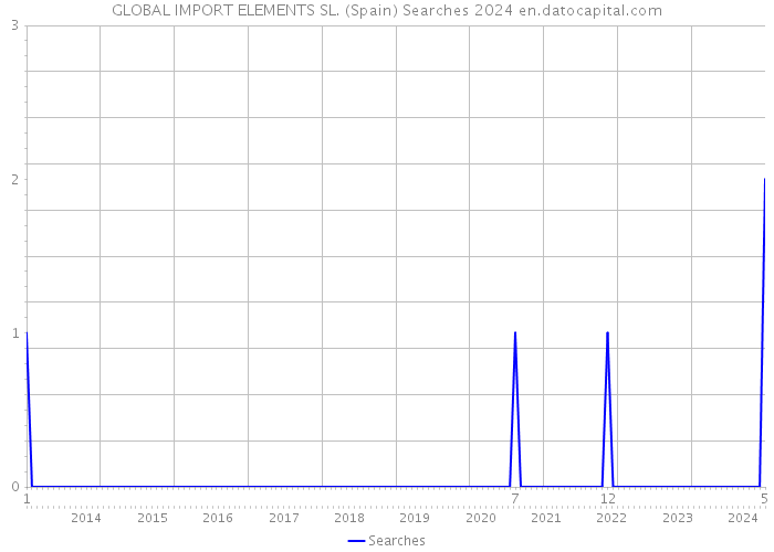 GLOBAL IMPORT ELEMENTS SL. (Spain) Searches 2024 
