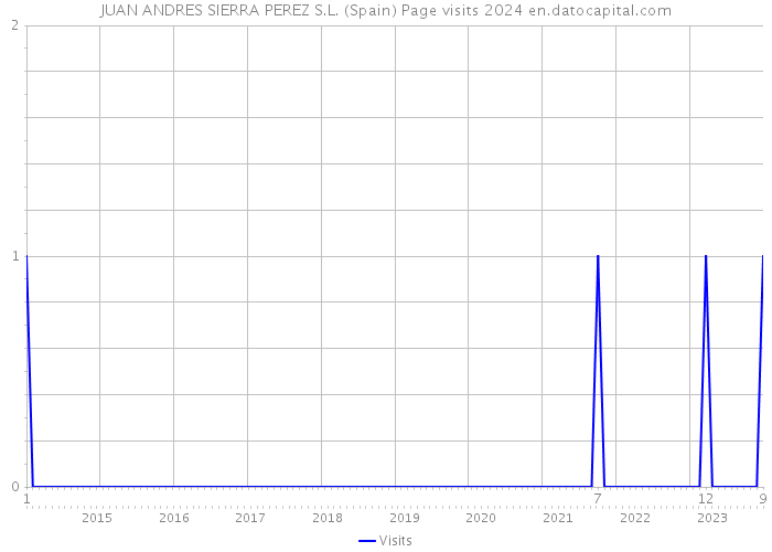 JUAN ANDRES SIERRA PEREZ S.L. (Spain) Page visits 2024 