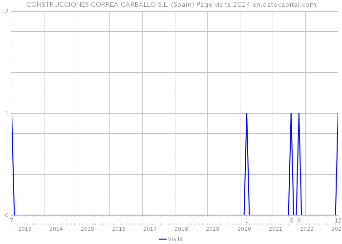 CONSTRUCCIONES CORREA CARBALLO S.L. (Spain) Page visits 2024 