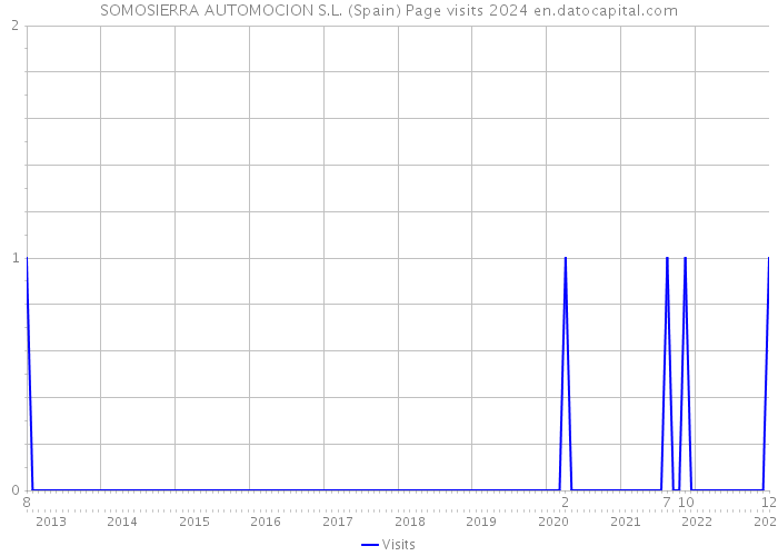 SOMOSIERRA AUTOMOCION S.L. (Spain) Page visits 2024 