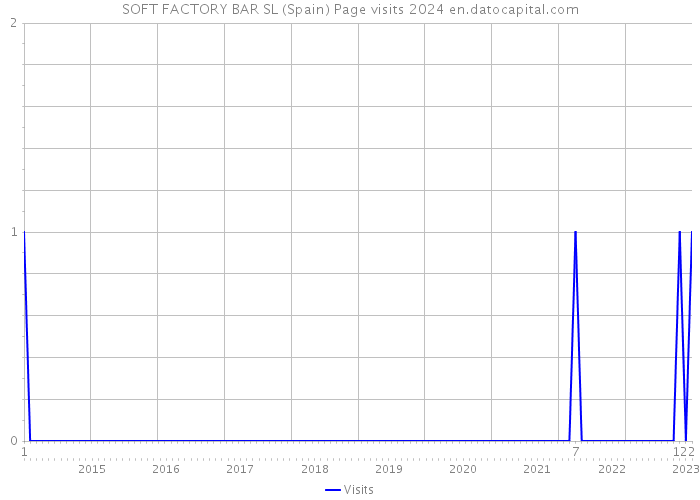 SOFT FACTORY BAR SL (Spain) Page visits 2024 