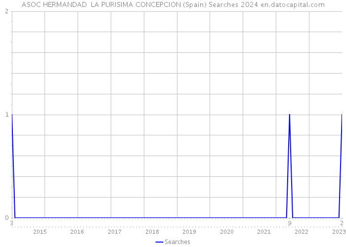 ASOC HERMANDAD LA PURISIMA CONCEPCION (Spain) Searches 2024 