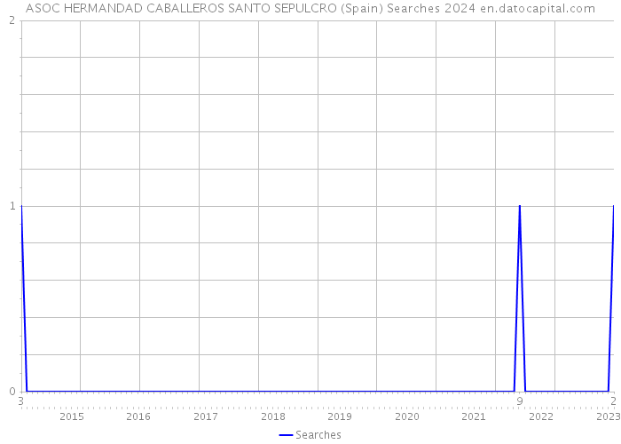 ASOC HERMANDAD CABALLEROS SANTO SEPULCRO (Spain) Searches 2024 