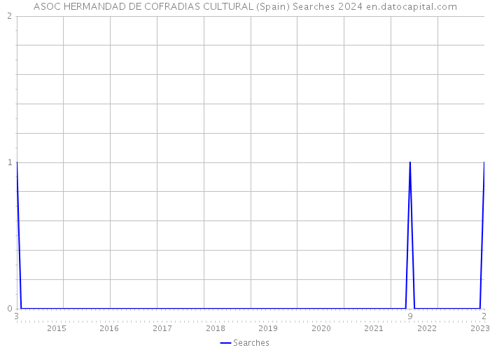 ASOC HERMANDAD DE COFRADIAS CULTURAL (Spain) Searches 2024 