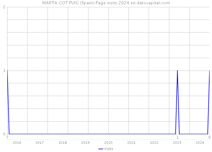 MARTA COT PUIG (Spain) Page visits 2024 