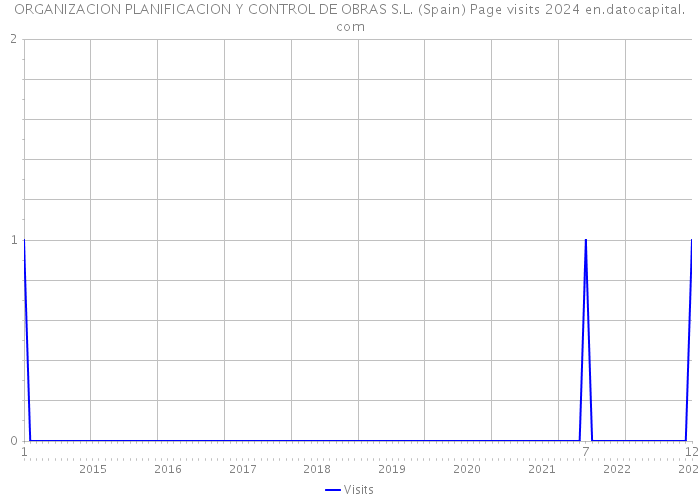 ORGANIZACION PLANIFICACION Y CONTROL DE OBRAS S.L. (Spain) Page visits 2024 