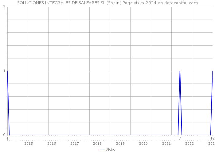 SOLUCIONES INTEGRALES DE BALEARES SL (Spain) Page visits 2024 