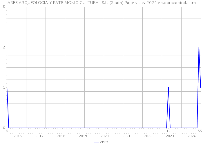 ARES ARQUEOLOGIA Y PATRIMONIO CULTURAL S.L. (Spain) Page visits 2024 
