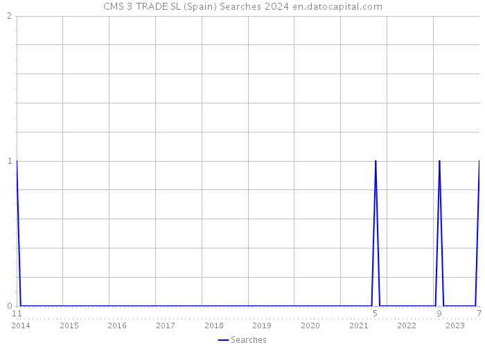 CMS 3 TRADE SL (Spain) Searches 2024 