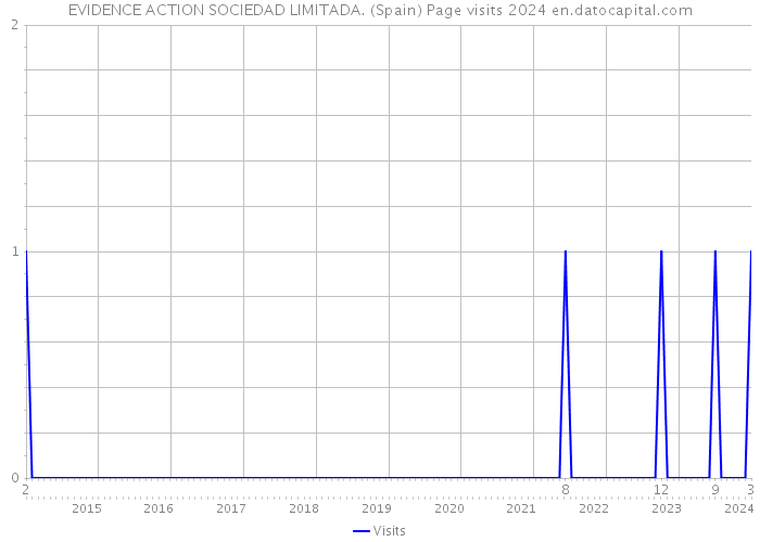 EVIDENCE ACTION SOCIEDAD LIMITADA. (Spain) Page visits 2024 