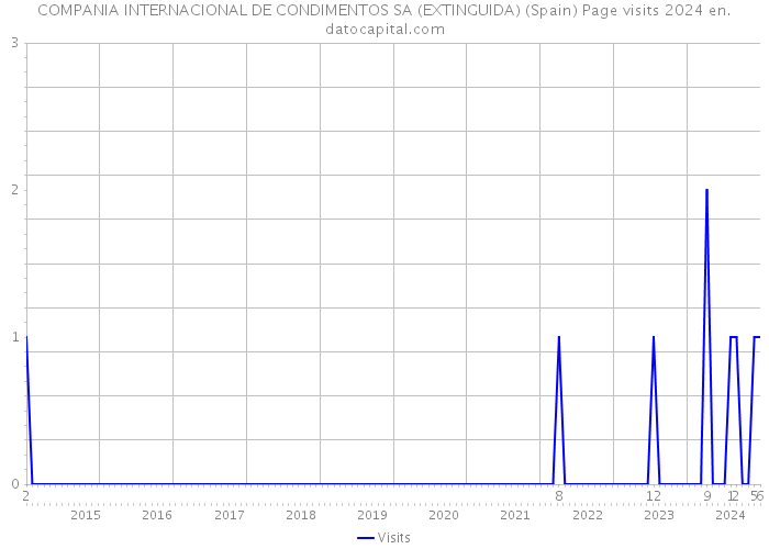 COMPANIA INTERNACIONAL DE CONDIMENTOS SA (EXTINGUIDA) (Spain) Page visits 2024 