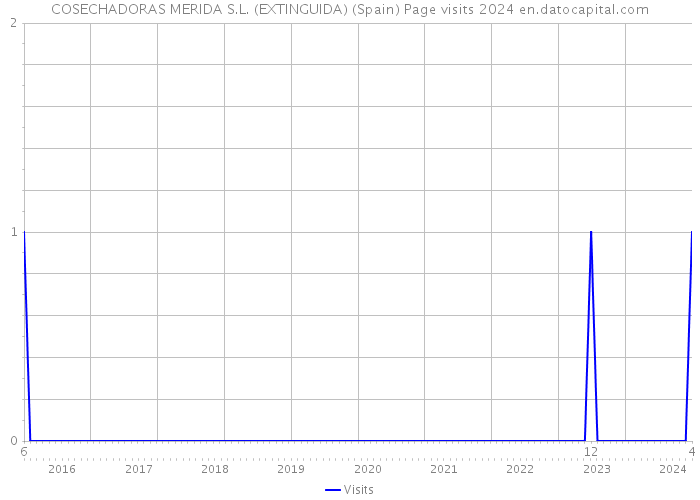 COSECHADORAS MERIDA S.L. (EXTINGUIDA) (Spain) Page visits 2024 