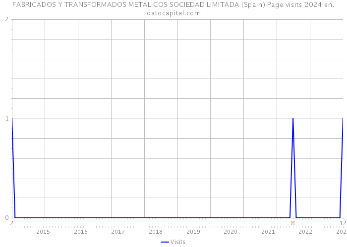 FABRICADOS Y TRANSFORMADOS METALICOS SOCIEDAD LIMITADA (Spain) Page visits 2024 