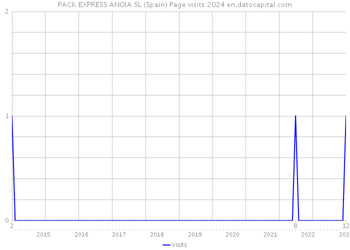 PACK EXPRESS ANOIA SL (Spain) Page visits 2024 