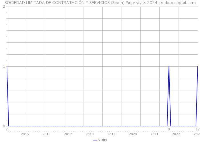 SOCIEDAD LIMITADA DE CONTRATACIÓN Y SERVICIOS (Spain) Page visits 2024 