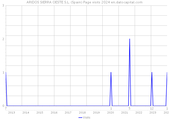 ARIDOS SIERRA OESTE S.L. (Spain) Page visits 2024 