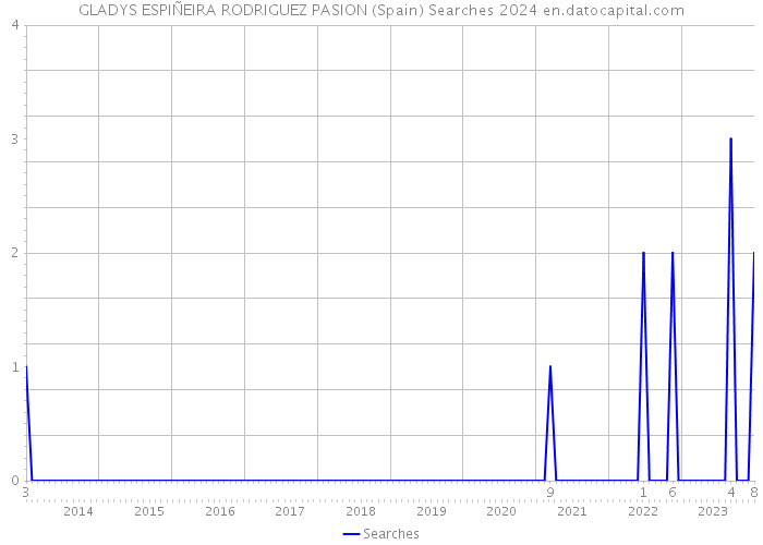 GLADYS ESPIÑEIRA RODRIGUEZ PASION (Spain) Searches 2024 