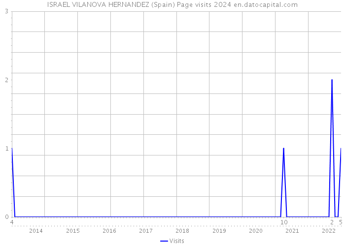 ISRAEL VILANOVA HERNANDEZ (Spain) Page visits 2024 