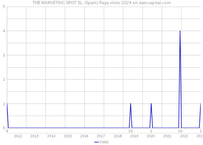 THE MARKETING SPOT SL. (Spain) Page visits 2024 