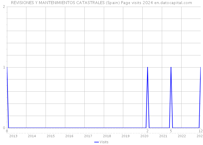 REVISIONES Y MANTENIMIENTOS CATASTRALES (Spain) Page visits 2024 