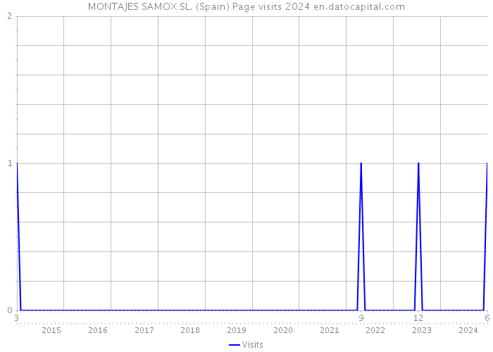 MONTAJES SAMOX SL. (Spain) Page visits 2024 