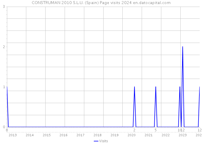 CONSTRUMAN 2010 S.L.U. (Spain) Page visits 2024 