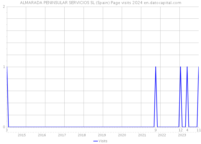 ALMARADA PENINSULAR SERVICIOS SL (Spain) Page visits 2024 