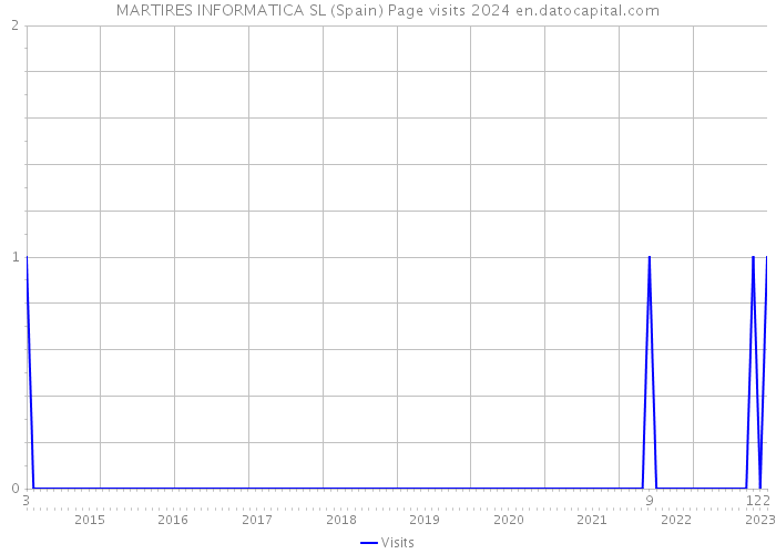 MARTIRES INFORMATICA SL (Spain) Page visits 2024 