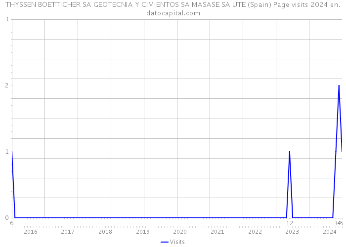 THYSSEN BOETTICHER SA GEOTECNIA Y CIMIENTOS SA MASASE SA UTE (Spain) Page visits 2024 