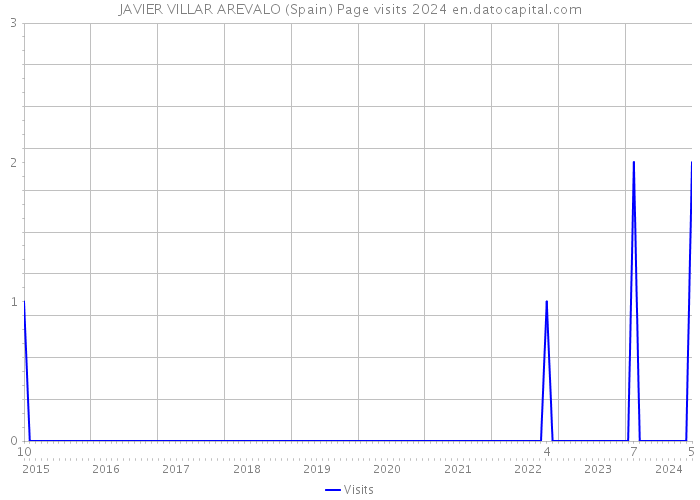 JAVIER VILLAR AREVALO (Spain) Page visits 2024 