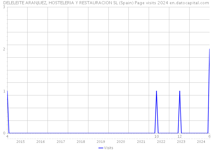 DELELEITE ARANJUEZ, HOSTELERIA Y RESTAURACION SL (Spain) Page visits 2024 