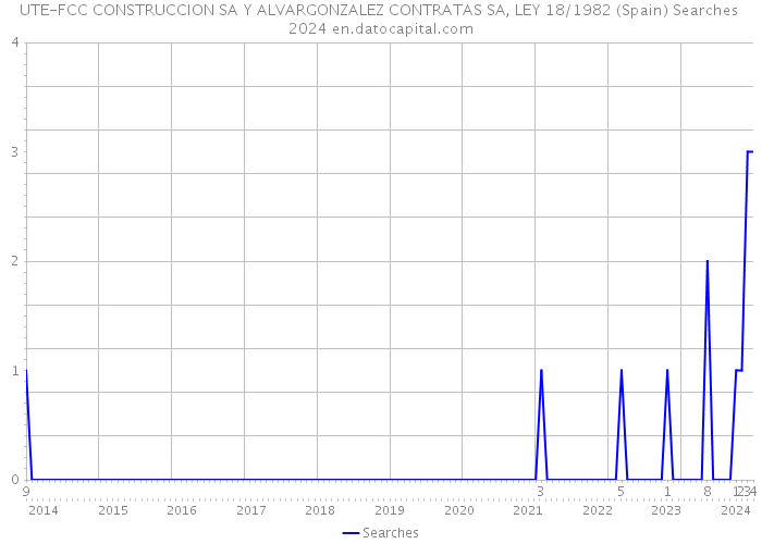 UTE-FCC CONSTRUCCION SA Y ALVARGONZALEZ CONTRATAS SA, LEY 18/1982 (Spain) Searches 2024 