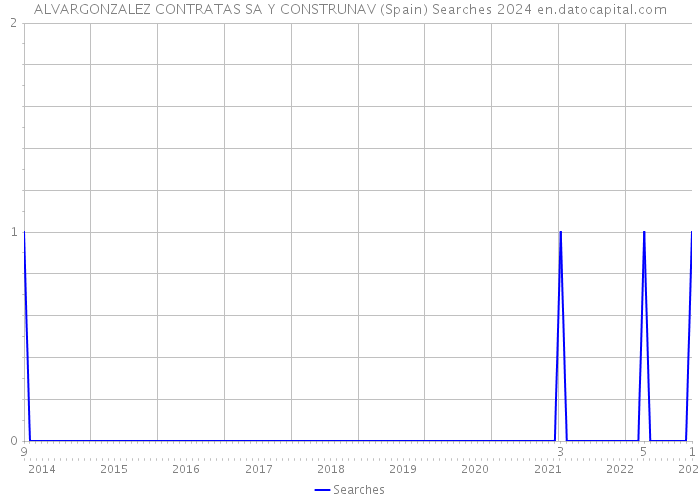 ALVARGONZALEZ CONTRATAS SA Y CONSTRUNAV (Spain) Searches 2024 