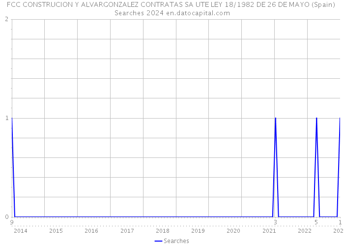 FCC CONSTRUCION Y ALVARGONZALEZ CONTRATAS SA UTE LEY 18/1982 DE 26 DE MAYO (Spain) Searches 2024 