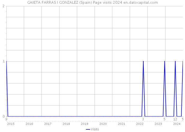 GAIETA FARRAS I GONZALEZ (Spain) Page visits 2024 