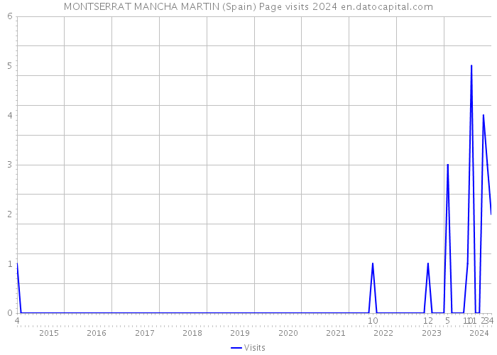 MONTSERRAT MANCHA MARTIN (Spain) Page visits 2024 