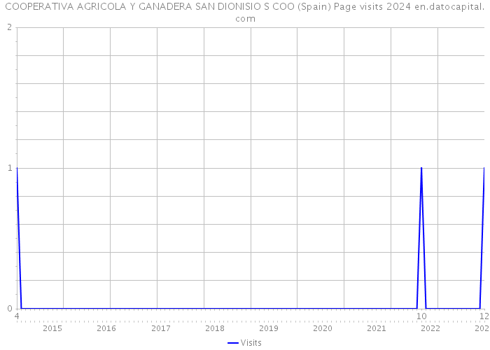 COOPERATIVA AGRICOLA Y GANADERA SAN DIONISIO S COO (Spain) Page visits 2024 