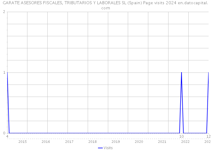 GARATE ASESORES FISCALES, TRIBUTARIOS Y LABORALES SL (Spain) Page visits 2024 