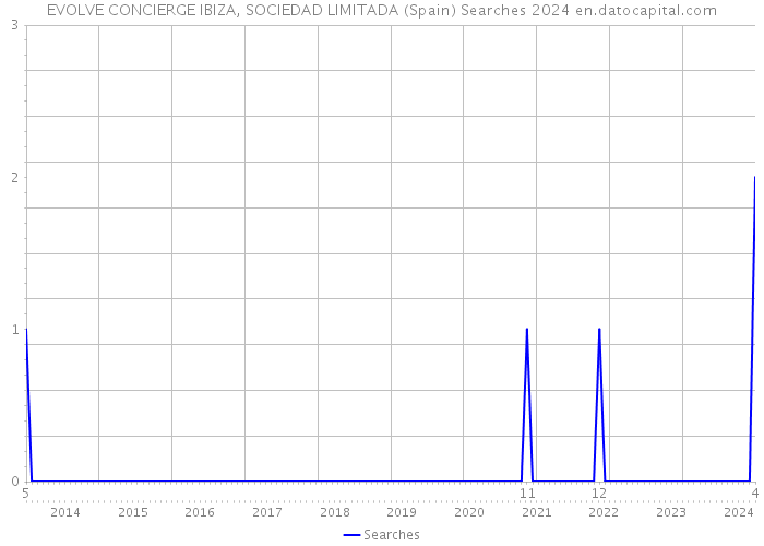 EVOLVE CONCIERGE IBIZA, SOCIEDAD LIMITADA (Spain) Searches 2024 