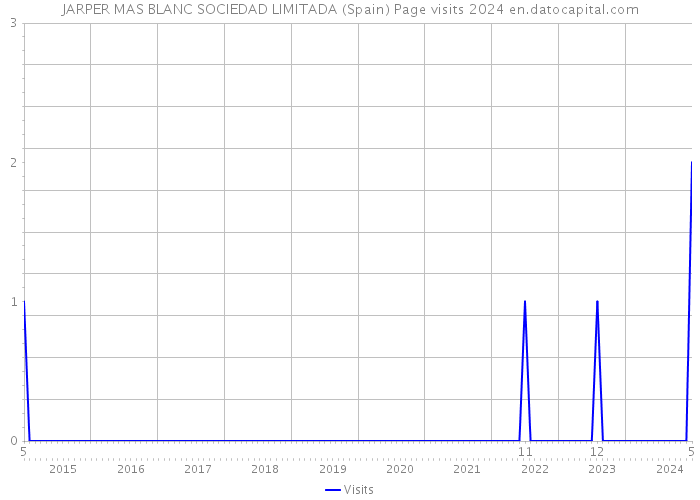 JARPER MAS BLANC SOCIEDAD LIMITADA (Spain) Page visits 2024 