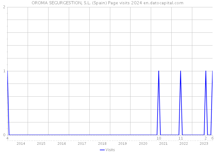OROMA SEGURGESTION, S.L. (Spain) Page visits 2024 