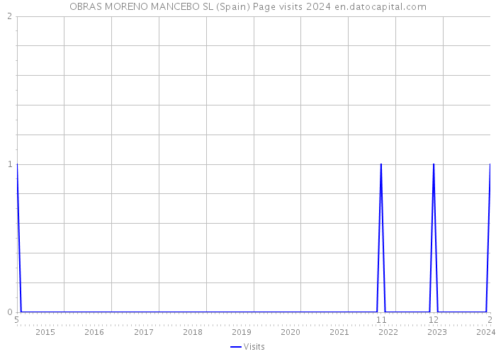 OBRAS MORENO MANCEBO SL (Spain) Page visits 2024 