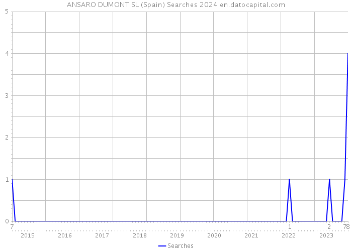 ANSARO DUMONT SL (Spain) Searches 2024 