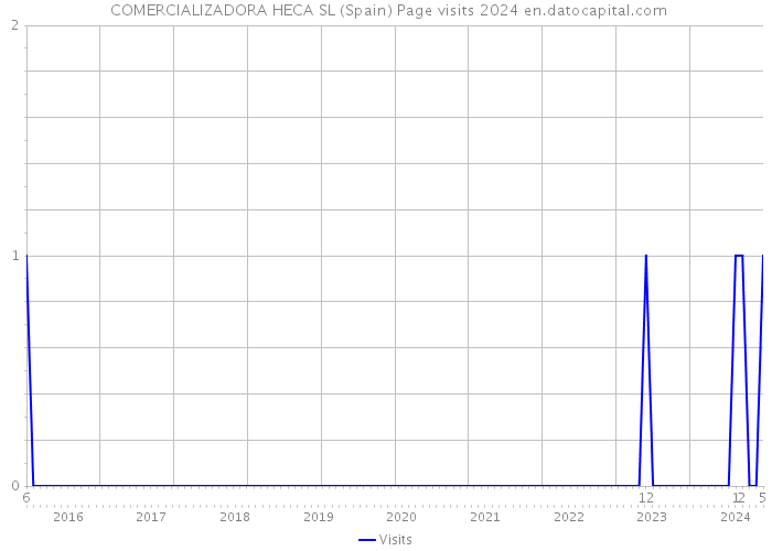  COMERCIALIZADORA HECA SL (Spain) Page visits 2024 