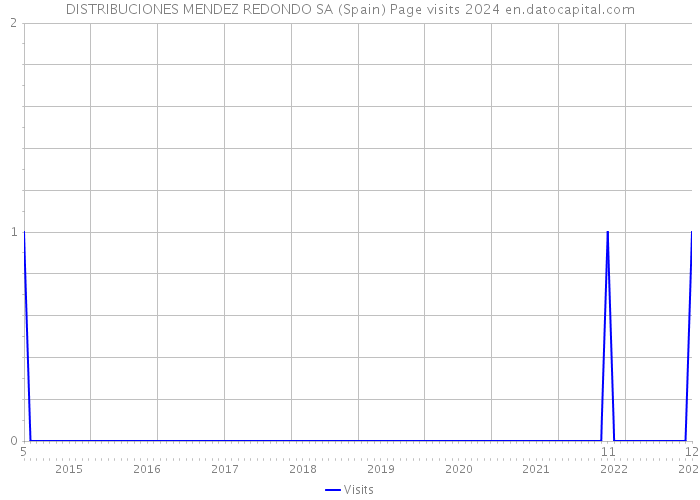 DISTRIBUCIONES MENDEZ REDONDO SA (Spain) Page visits 2024 