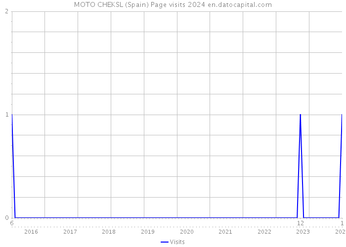 MOTO CHEKSL (Spain) Page visits 2024 