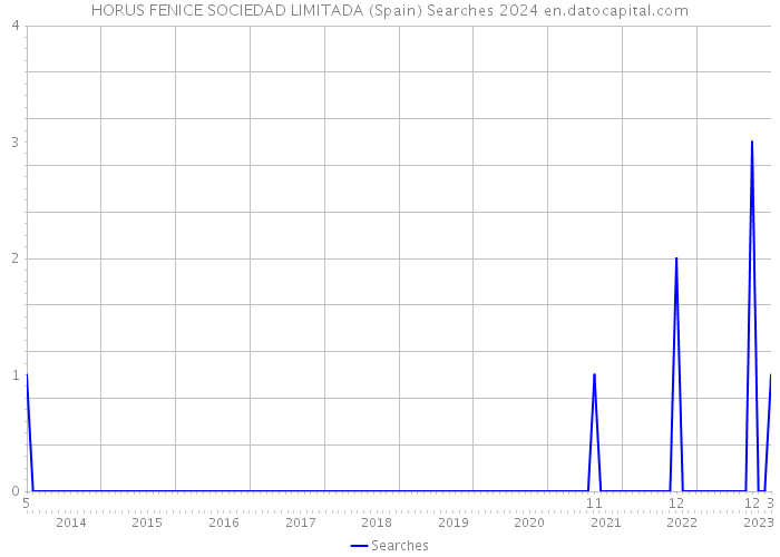 HORUS FENICE SOCIEDAD LIMITADA (Spain) Searches 2024 