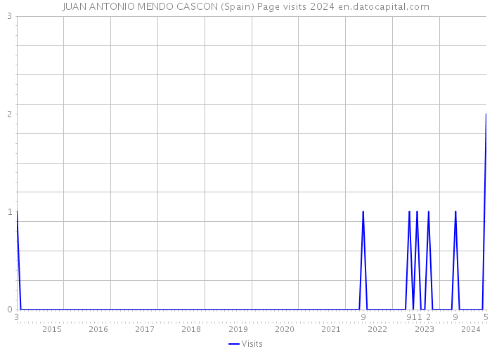 JUAN ANTONIO MENDO CASCON (Spain) Page visits 2024 