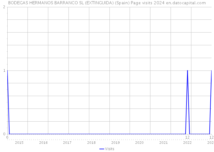 BODEGAS HERMANOS BARRANCO SL (EXTINGUIDA) (Spain) Page visits 2024 